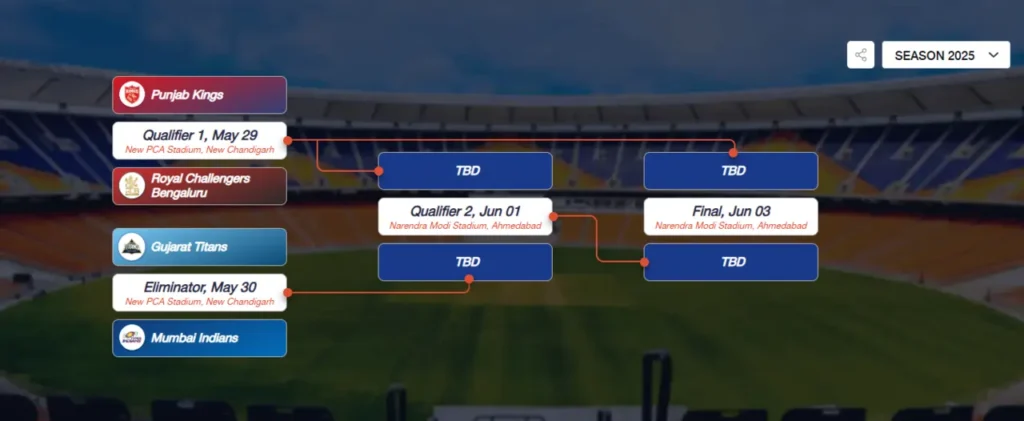 IPL Qualified Teams Table 2025 Latest Standings & Analysis